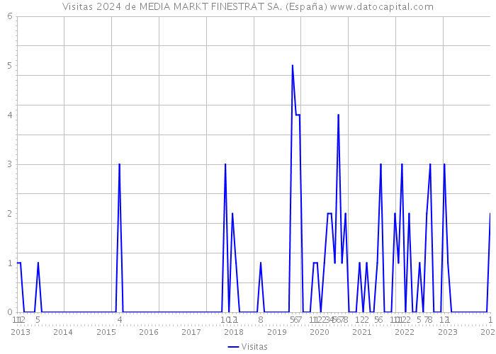 Visitas 2024 de MEDIA MARKT FINESTRAT SA. (España) 
