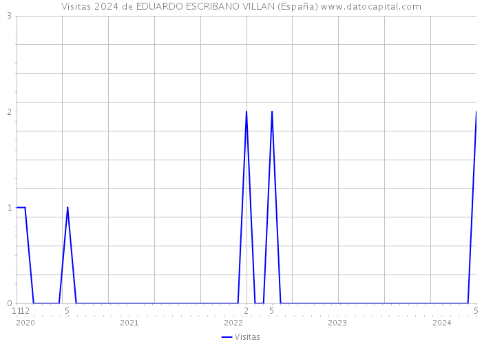Visitas 2024 de EDUARDO ESCRIBANO VILLAN (España) 