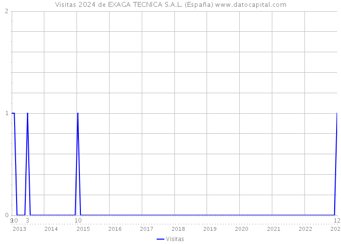 Visitas 2024 de EXAGA TECNICA S.A.L. (España) 