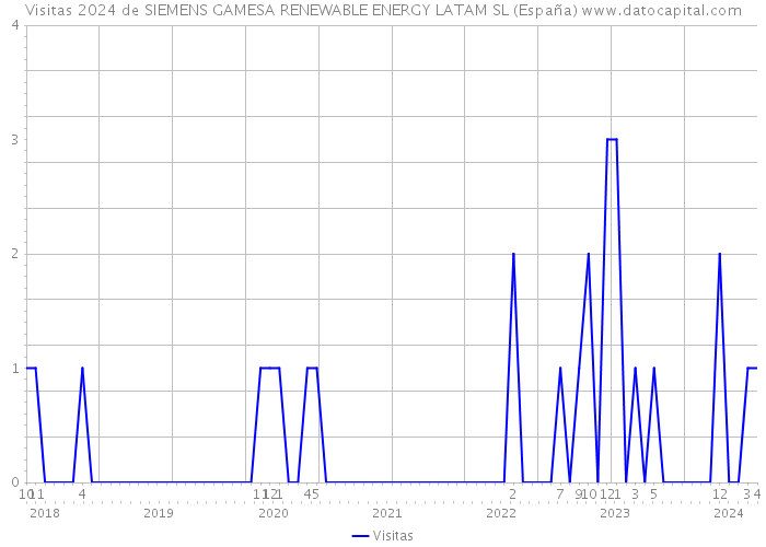 Visitas 2024 de SIEMENS GAMESA RENEWABLE ENERGY LATAM SL (España) 