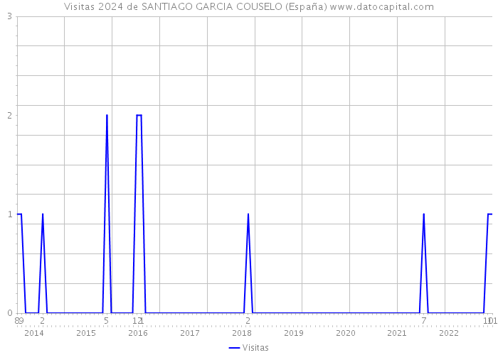 Visitas 2024 de SANTIAGO GARCIA COUSELO (España) 