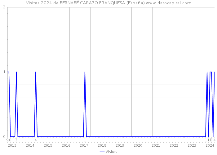 Visitas 2024 de BERNABÉ CARAZO FRANQUESA (España) 