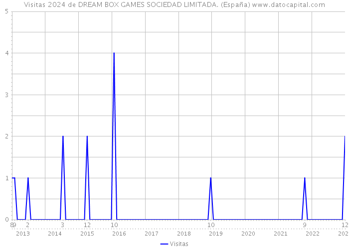 Visitas 2024 de DREAM BOX GAMES SOCIEDAD LIMITADA. (España) 