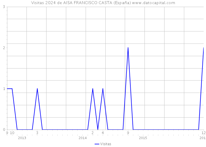 Visitas 2024 de AISA FRANCISCO CASTA (España) 