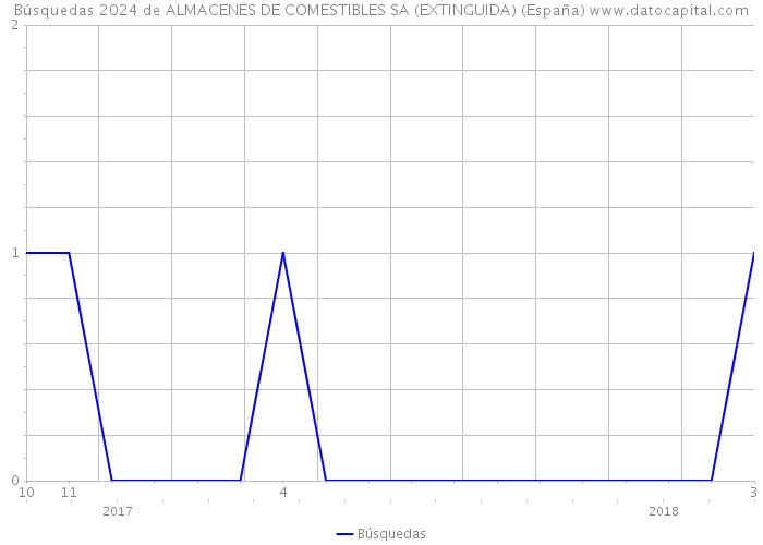 Búsquedas 2024 de ALMACENES DE COMESTIBLES SA (EXTINGUIDA) (España) 