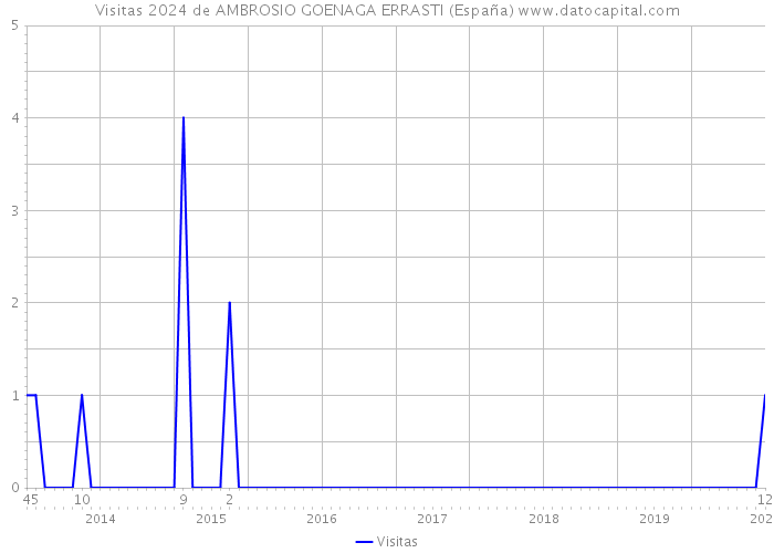 Visitas 2024 de AMBROSIO GOENAGA ERRASTI (España) 