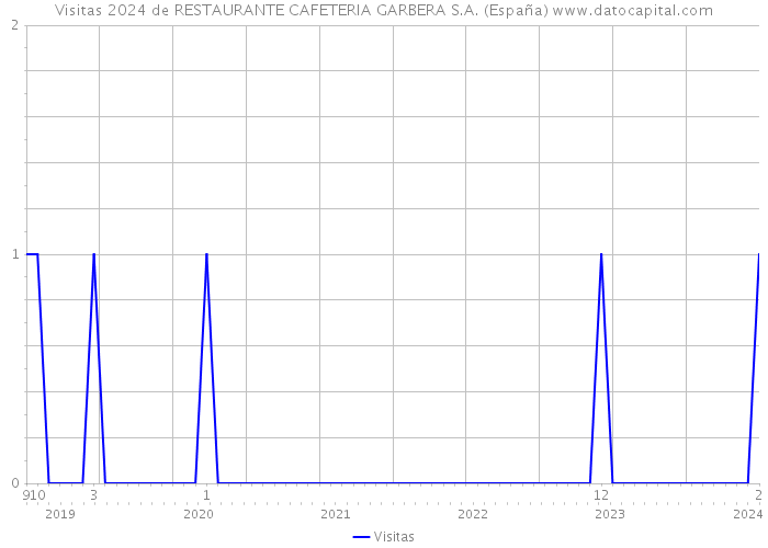 Visitas 2024 de RESTAURANTE CAFETERIA GARBERA S.A. (España) 