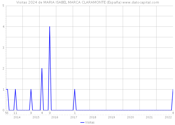 Visitas 2024 de MARIA ISABEL MARCA CLARAMONTE (España) 