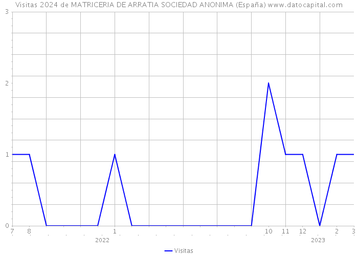 Visitas 2024 de MATRICERIA DE ARRATIA SOCIEDAD ANONIMA (España) 