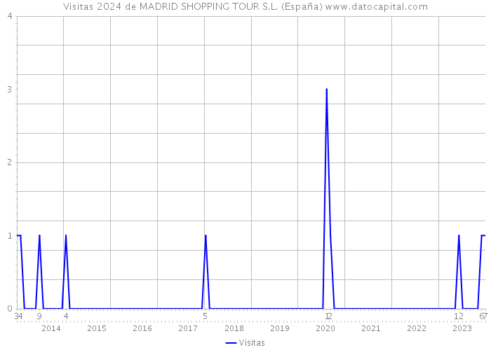 Visitas 2024 de MADRID SHOPPING TOUR S.L. (España) 