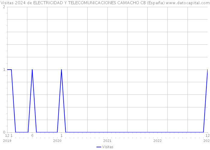 Visitas 2024 de ELECTRICIDAD Y TELECOMUNICACIONES CAMACHO CB (España) 