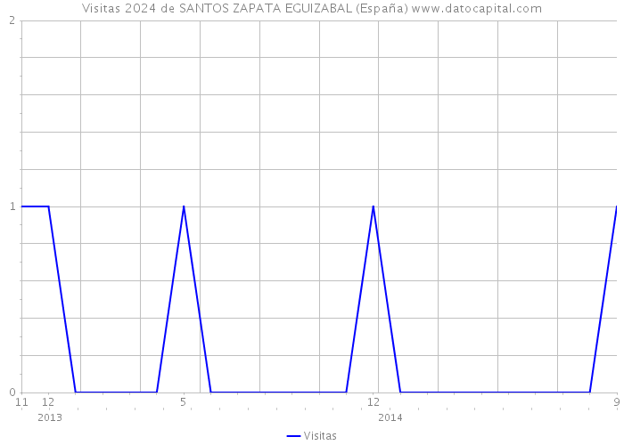 Visitas 2024 de SANTOS ZAPATA EGUIZABAL (España) 