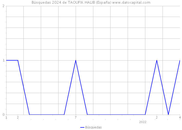 Búsquedas 2024 de TAOUFIK HALIB (España) 