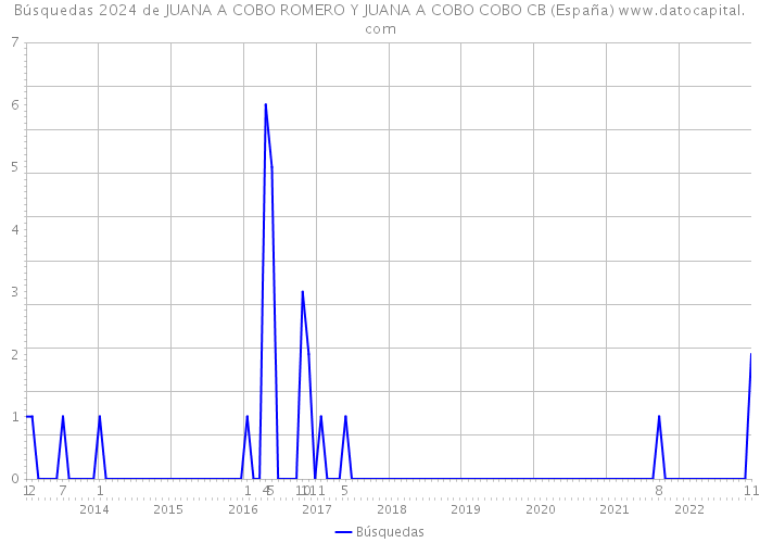 Búsquedas 2024 de JUANA A COBO ROMERO Y JUANA A COBO COBO CB (España) 