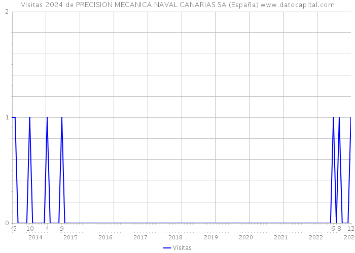 Visitas 2024 de PRECISION MECANICA NAVAL CANARIAS SA (España) 