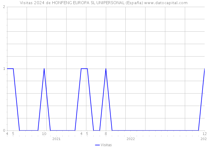 Visitas 2024 de HONFENG EUROPA SL UNIPERSONAL (España) 