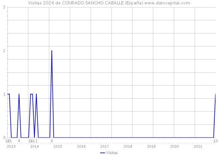 Visitas 2024 de CONRADO SANCHO CABALLE (España) 