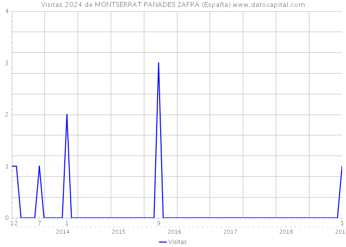 Visitas 2024 de MONTSERRAT PANADES ZAFRA (España) 