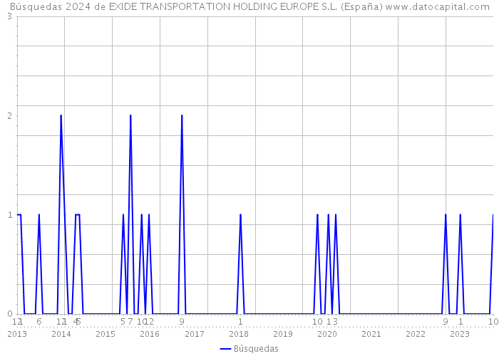 Búsquedas 2024 de EXIDE TRANSPORTATION HOLDING EUROPE S.L. (España) 