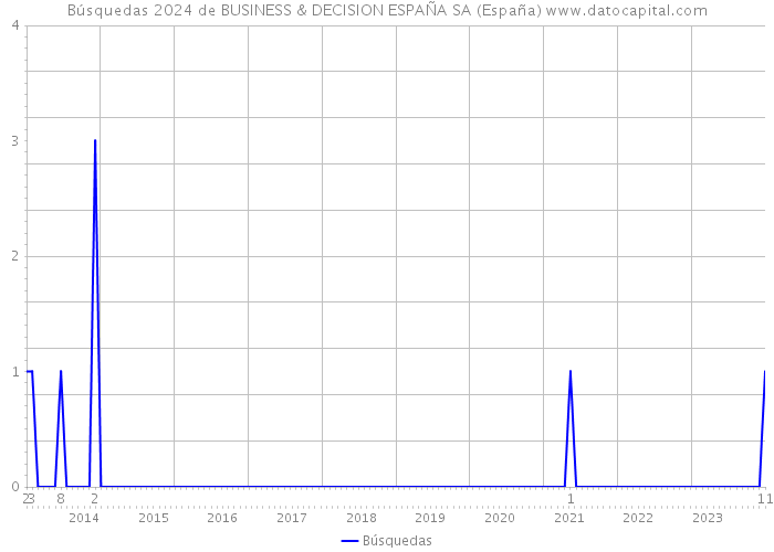 Búsquedas 2024 de BUSINESS & DECISION ESPAÑA SA (España) 
