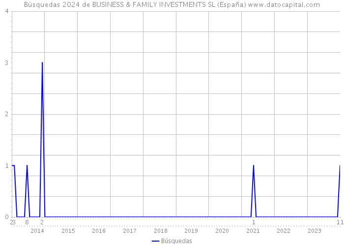 Búsquedas 2024 de BUSINESS & FAMILY INVESTMENTS SL (España) 