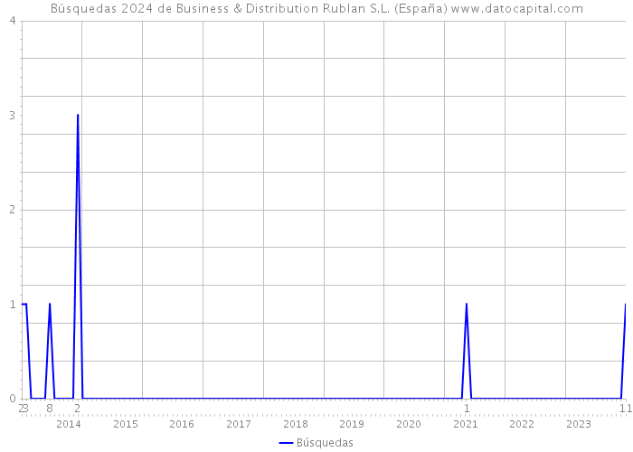 Búsquedas 2024 de Business & Distribution Rublan S.L. (España) 