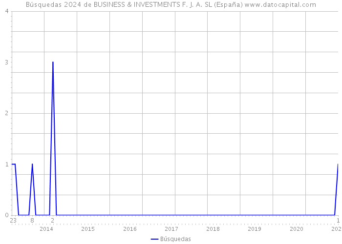 Búsquedas 2024 de BUSINESS & INVESTMENTS F. J. A. SL (España) 