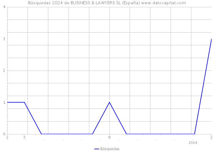 Búsquedas 2024 de BUSINESS & LAWYERS SL (España) 