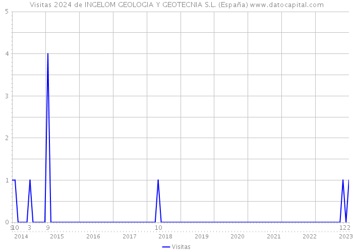 Visitas 2024 de INGELOM GEOLOGIA Y GEOTECNIA S.L. (España) 