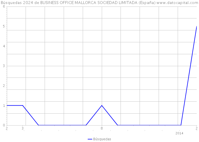 Búsquedas 2024 de BUSINESS OFFICE MALLORCA SOCIEDAD LIMITADA (España) 