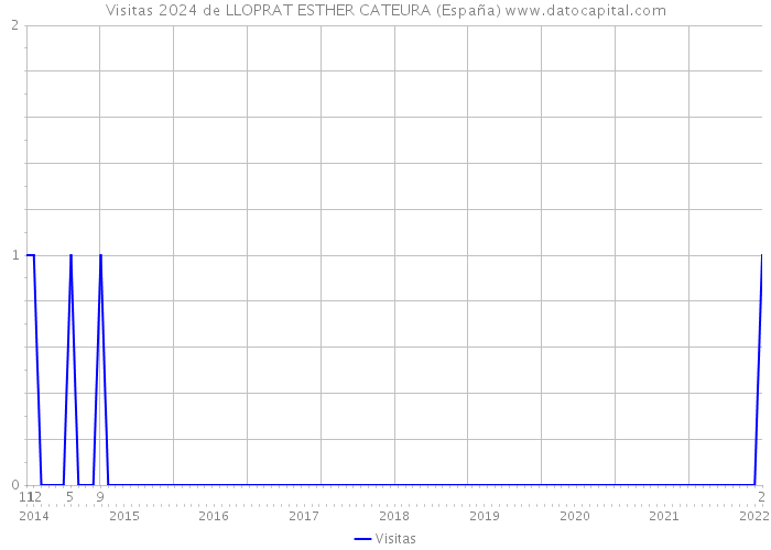 Visitas 2024 de LLOPRAT ESTHER CATEURA (España) 