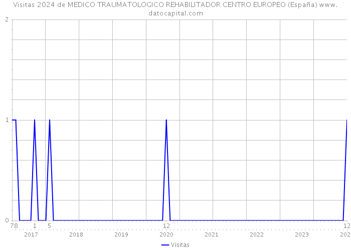 Visitas 2024 de MEDICO TRAUMATOLOGICO REHABILITADOR CENTRO EUROPEO (España) 