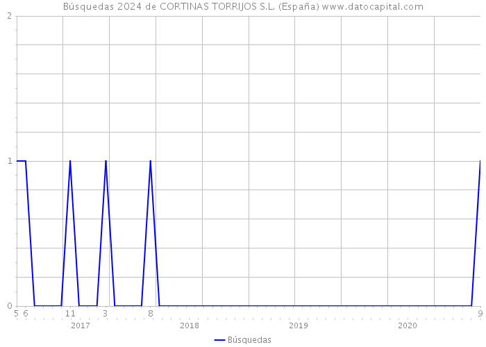 Búsquedas 2024 de CORTINAS TORRIJOS S.L. (España) 