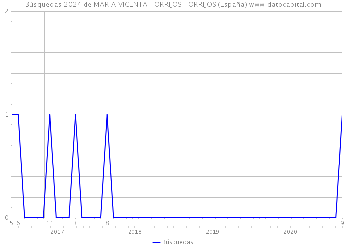 Búsquedas 2024 de MARIA VICENTA TORRIJOS TORRIJOS (España) 