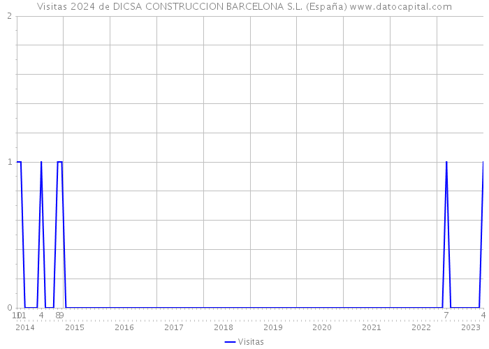 Visitas 2024 de DICSA CONSTRUCCION BARCELONA S.L. (España) 
