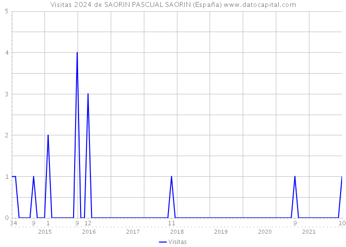 Visitas 2024 de SAORIN PASCUAL SAORIN (España) 