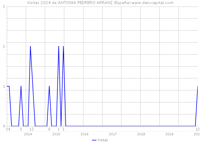 Visitas 2024 de ANTONIA PEDRERO ARRANZ (España) 