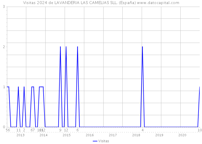 Visitas 2024 de LAVANDERIA LAS CAMELIAS SLL. (España) 