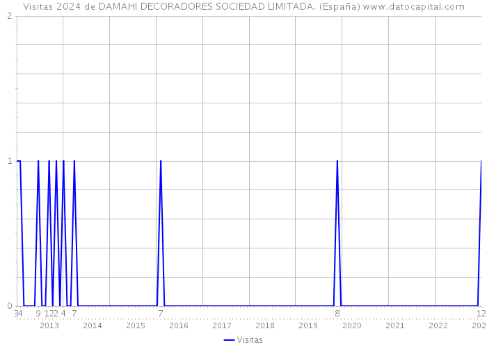 Visitas 2024 de DAMAHI DECORADORES SOCIEDAD LIMITADA. (España) 