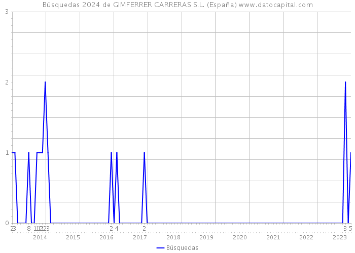 Búsquedas 2024 de GIMFERRER CARRERAS S.L. (España) 
