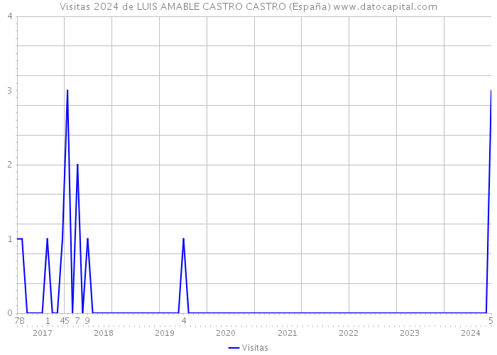 Visitas 2024 de LUIS AMABLE CASTRO CASTRO (España) 