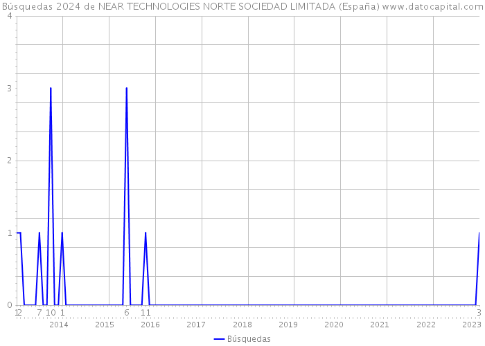 Búsquedas 2024 de NEAR TECHNOLOGIES NORTE SOCIEDAD LIMITADA (España) 