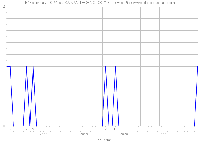 Búsquedas 2024 de KARPA TECHNOLOGY S.L. (España) 