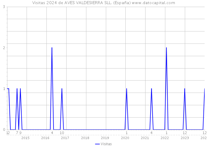 Visitas 2024 de AVES VALDESIERRA SLL. (España) 