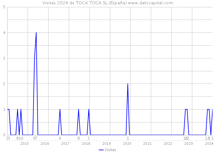 Visitas 2024 de TOCA TOCA SL (España) 