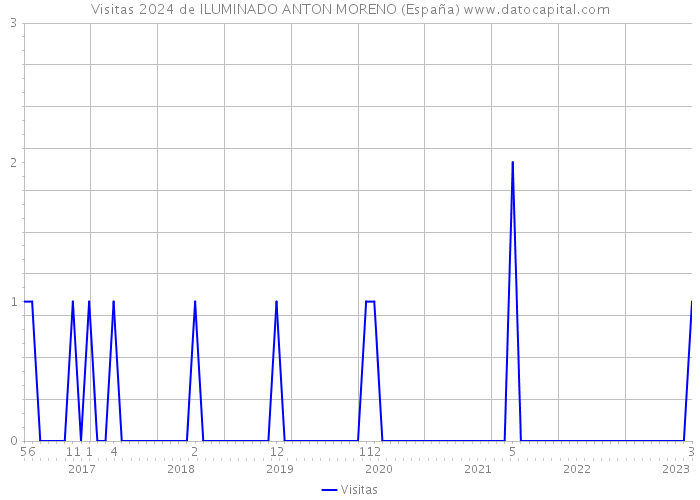 Visitas 2024 de ILUMINADO ANTON MORENO (España) 
