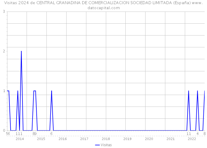 Visitas 2024 de CENTRAL GRANADINA DE COMERCIALIZACION SOCIEDAD LIMITADA (España) 