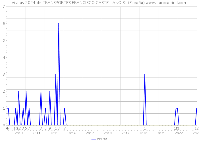 Visitas 2024 de TRANSPORTES FRANCISCO CASTELLANO SL (España) 