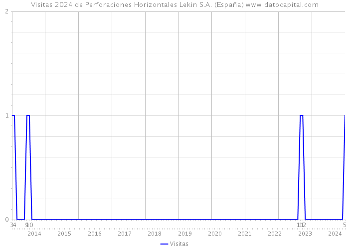Visitas 2024 de Perforaciones Horizontales Lekin S.A. (España) 