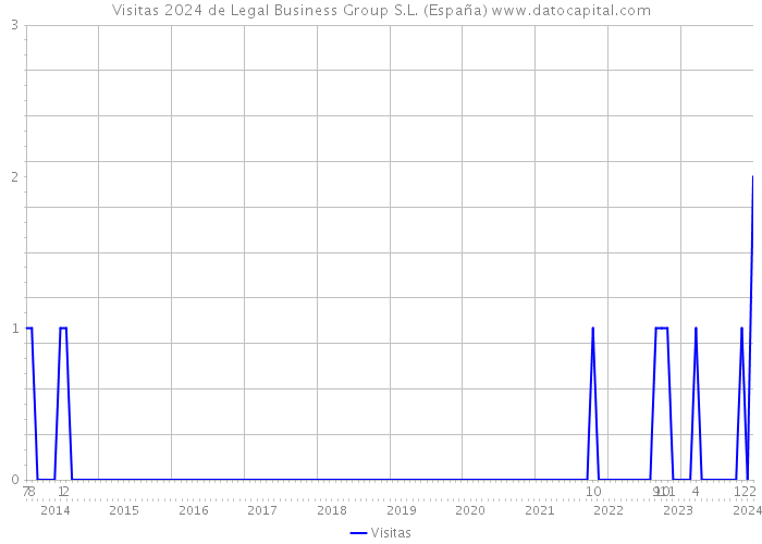 Visitas 2024 de Legal Business Group S.L. (España) 